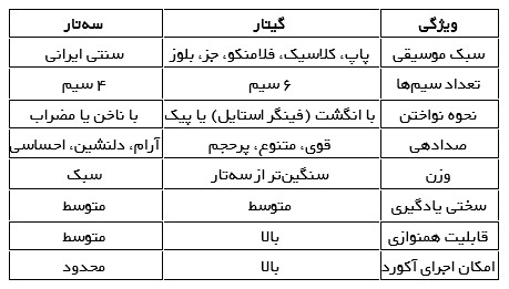 سه تار یا گیتار